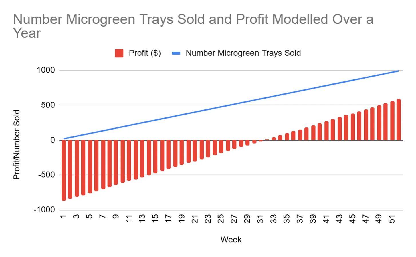 Combined bar and line chart titled Number Microgreen Trays Sold and Profit Modelled Over a Year. Red profit bars start near minus $850 in week 1 and climb steadily, crossing zero around week 31 and reaching almost $600 by week 52, while a blue line of cumulative trays sold rises to about 1000.
