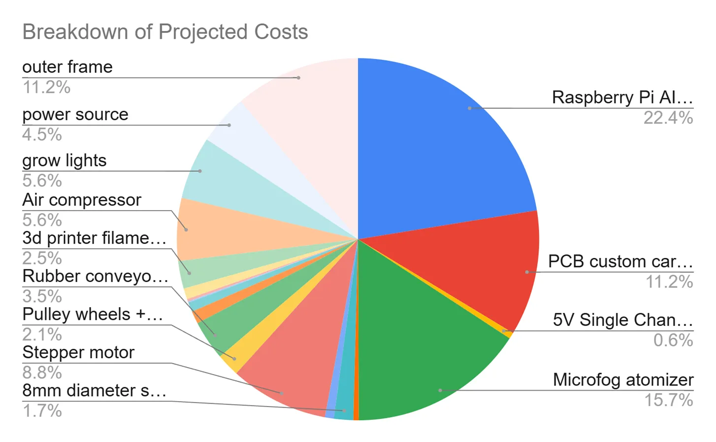 Pie chart of projected costs after improvements, led by the Raspberry Pi AI camera at 22.4%, the microfog atomizer at 15.7%, and a custom PCB carrier board at 11.2%.