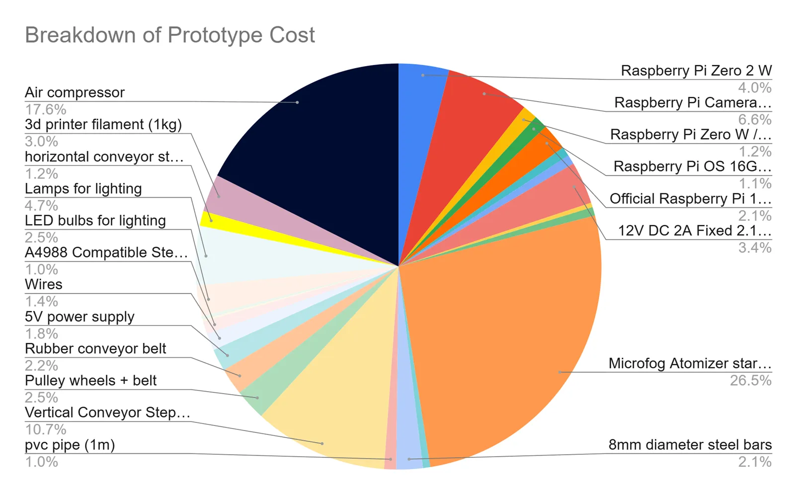 Pie chart of the prototype cost, with the Microfog atomizer starter kit at 26.5% and the air compressor at 17.6% as the two largest slices.